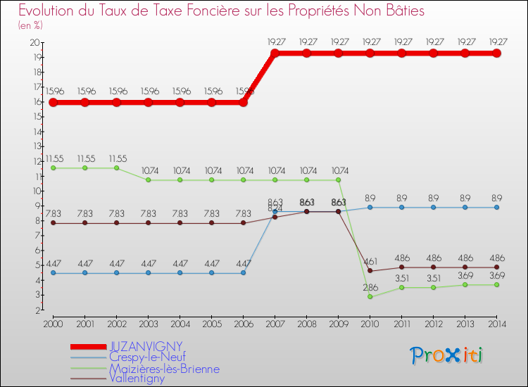 Evolution du taux de la taxe foncière sur les immeubles et terrains non batis pour JUZANVIGNY et les communes proches de 2000 à 2014 Comparaison des taux de la taxe foncière sur les immeubles et terrains non batis pour JUZANVIGNY et les communes voisines de 2000 à 2014