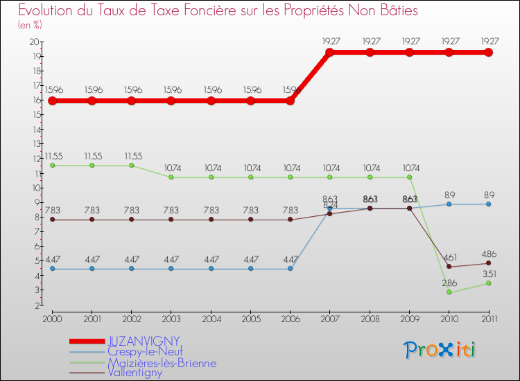Evolution du taux de la taxe foncière sur les immeubles et terrains non batis pour JUZANVIGNY et les communes proches Comparaison des taux de la taxe foncière sur les immeubles et terrains non batis pour JUZANVIGNY et les communes voisines