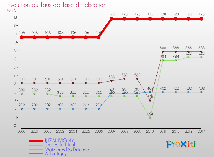 Evolution du taux de la taxe d'habitation pour JUZANVIGNY et les communes proches de 2000 à 2014 Comparaison des taux de la taxe d'habitation pour JUZANVIGNY et les communes voisines de 2000 à 2014
