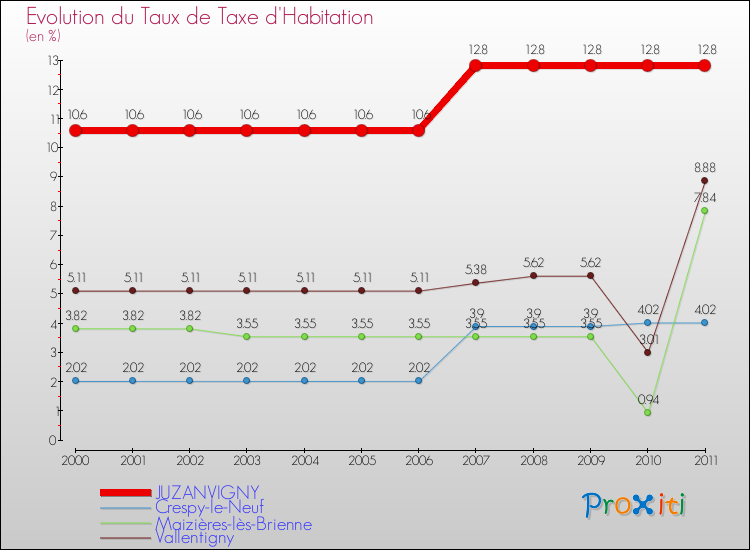 Evolution du taux de la taxe d'habitation pour JUZANVIGNY et les communes proches Comparaison des taux de la taxe d'habitation pour JUZANVIGNY et les communes voisines
