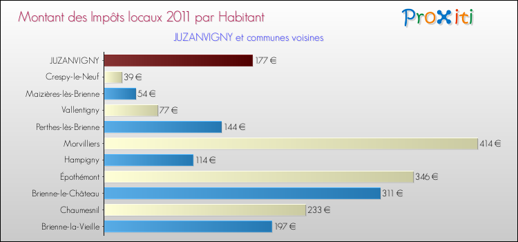 Montant des impôts locaux par Habitant pour JUZANVIGNY et les communes proches Comparaison des impôts locaux par habitant pour JUZANVIGNY et les communes voisines