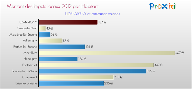Montant des impôts locaux par Habitant pour JUZANVIGNY et les communes proches Comparaison des impôts locaux par habitant pour JUZANVIGNY et les communes voisines