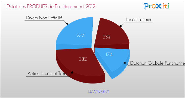 Décomposition du Budget de Fonctionnement 2012 de la commune de JUZANVIGNY Budget de Fonctionnement 2012 pour la commune de JUZANVIGNY