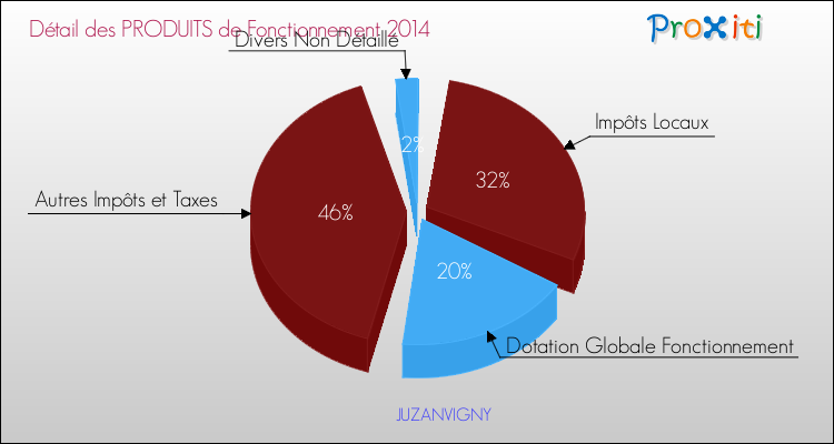 Décomposition du Budget de Fonctionnement 2014 de la commune de JUZANVIGNY Budget de Fonctionnement 2014 pour la commune de JUZANVIGNY
