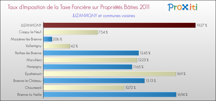 Taux d'imposition de la taxe foncière sur le bati 2011 pour JUZANVIGNY et les communes proches Comparaison des taux d'imposition de la taxe foncière sur le bati 2011 pour JUZANVIGNY et les communes voisines
