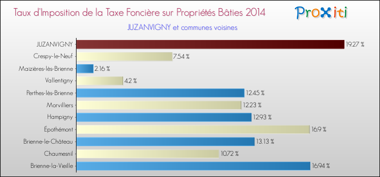 Taux d'imposition de la taxe foncière sur le bati 2014 pour JUZANVIGNY et les communes proches Comparaison des taux d'imposition de la taxe foncière sur le bati 2014 pour JUZANVIGNY et les communes voisines