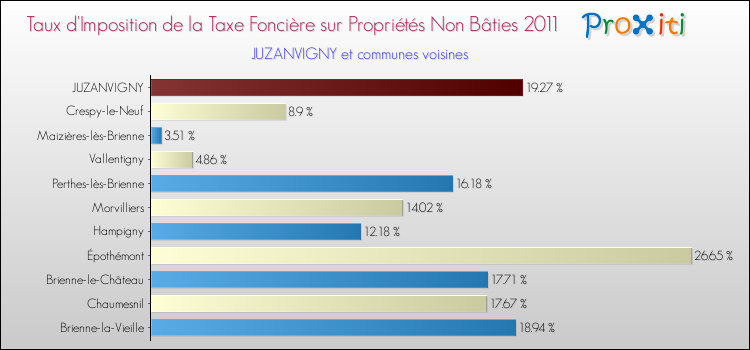 Taux d'imposition de la taxe foncière sur les immeubles et terrains non batis 2011 pour JUZANVIGNY et les communes proches Comparaison des taux d'imposition de la taxe foncière sur les immeubles et terrains non batis 2011 pour JUZANVIGNY et les communes voisines