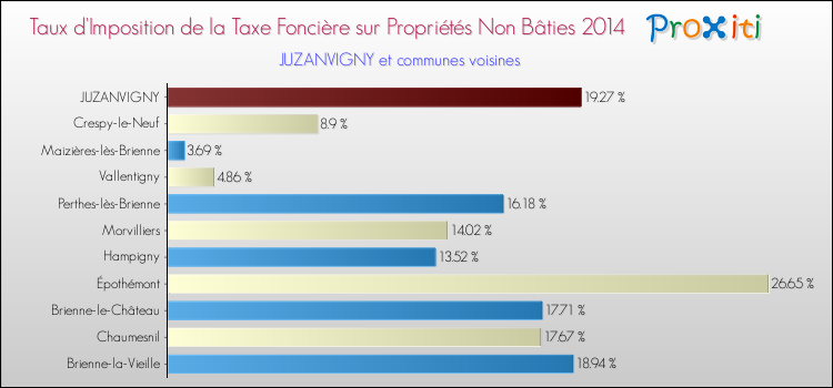 Taux d'imposition de la taxe foncière sur les immeubles et terrains non batis 2014 pour JUZANVIGNY et les communes proches Comparaison des taux d'imposition de la taxe foncière sur les immeubles et terrains non batis 2014 pour JUZANVIGNY et les communes voisines
