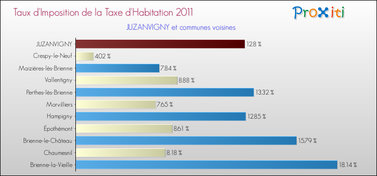 Taux d'imposition de la taxe d'habitation 2011 pour JUZANVIGNY et les communes proches Comparaison des taux d'imposition de la taxe d'habitation 2011 pour JUZANVIGNY et les communes voisines