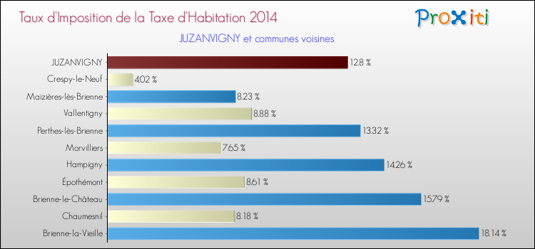 Taux d'imposition de la taxe d'habitation 2014 pour JUZANVIGNY et les communes proches Comparaison des taux d'imposition de la taxe d'habitation 2014 pour JUZANVIGNY et les communes voisines