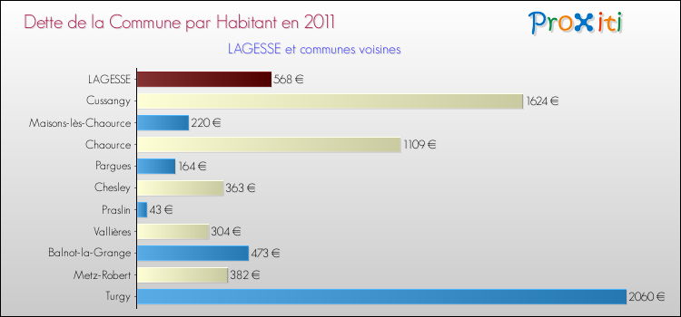Dette par habitant de la commune en 2011 pour LAGESSE et les communes proches Comparaison de la dette par habitant de la commune en 2011 pour LAGESSE et les communes voisines