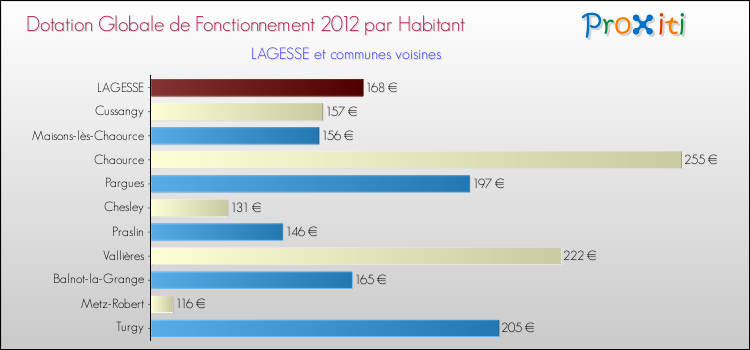 Montant des dotations globales de fonctionnement DGF par Habitant pour LAGESSE et les communes proches Comparaison des des dotations globales de fonctionnement DGF par habitant pour LAGESSE et les communes voisines