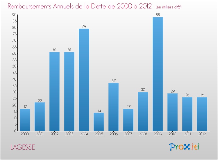 Evolution de l'annuité de la dette pour la commune de LAGESSE de 2000 à 2012 Annuités de la dette pour LAGESSE de 2000 à 2012