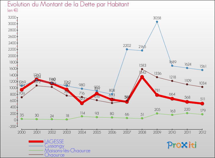Evolution de la dette par habitant pour la commune de LAGESSE et les communes proches de 2000 à 2012 Comparaison de la dette par habitant pour LAGESSE et les communes voisines de 2000 à 2012