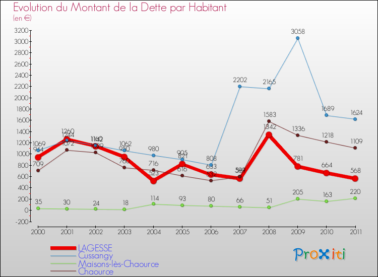 Evolution de la dette par habitant pour la commune de LAGESSE et les communes proches Comparaison de la dette par habitant pour LAGESSE et les communes voisines
