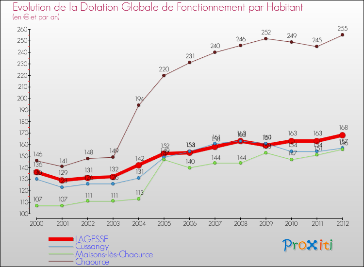 Evolution et montant de la dotation globale de fonctionnement par Habitant pour LAGESSE et les communes proches Comparaison des dotations globales de fonctionnement par habitant pour LAGESSE et les communes voisines