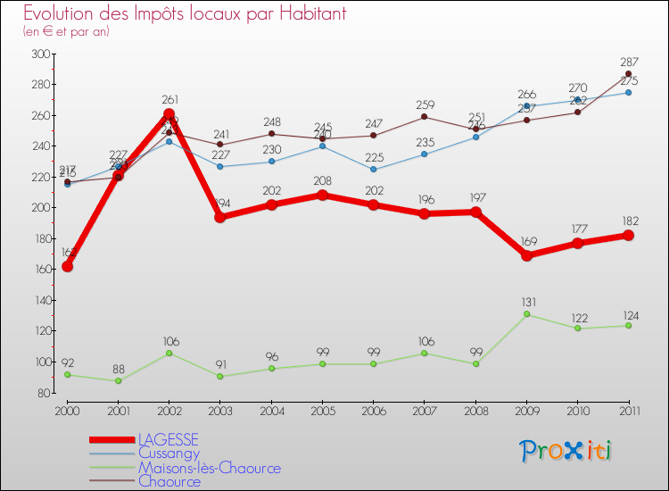 Evolution et montant des impôts locaux par Habitant pour LAGESSE et les communes proches Comparaison des impôts locaux par habitant pour LAGESSE et les communes voisines