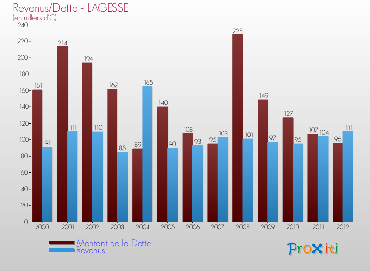 Evolution comparée de la dette et des revenus pour la commune de LAGESSE de 2000 à 2012 Comparaison de la dette et des revenus pour LAGESSE de 2000 à 2012
