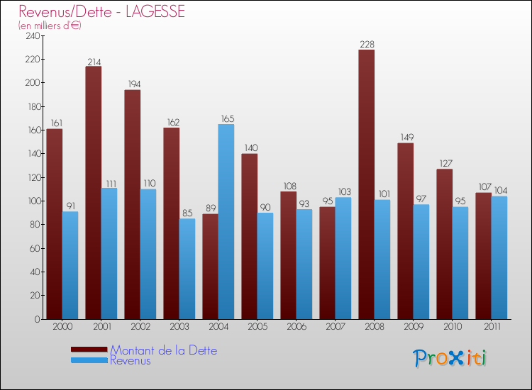 Evolution comparée de la dette et des revenus pour la commune de LAGESSE de 2000 à 2011 Comparaison de la dette et des revenus pour LAGESSE de 2000 à 2011