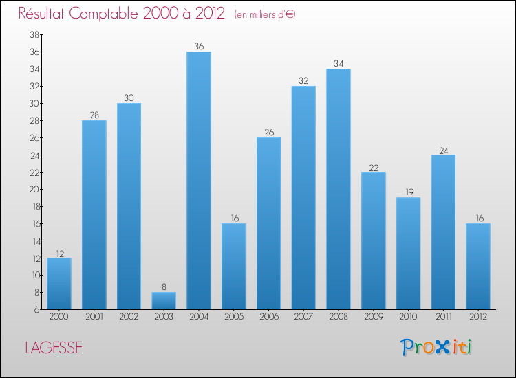 Evolution du résultat comptable pour la commune de LAGESSE de 2000 à 2012 Evolution du résultat comptable pour LAGESSE de 2000 à 2012