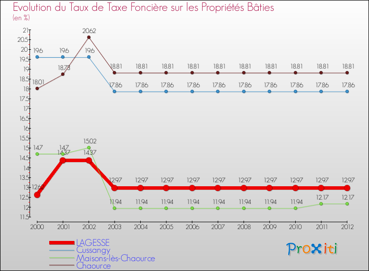 Evolution du taux de la taxe foncière sur le bati pour LAGESSE et les communes proches de 2000 à 2012 Comparaison des taux de taxe foncière sur le bati pour LAGESSE et les communes voisines de 2000 à 2012