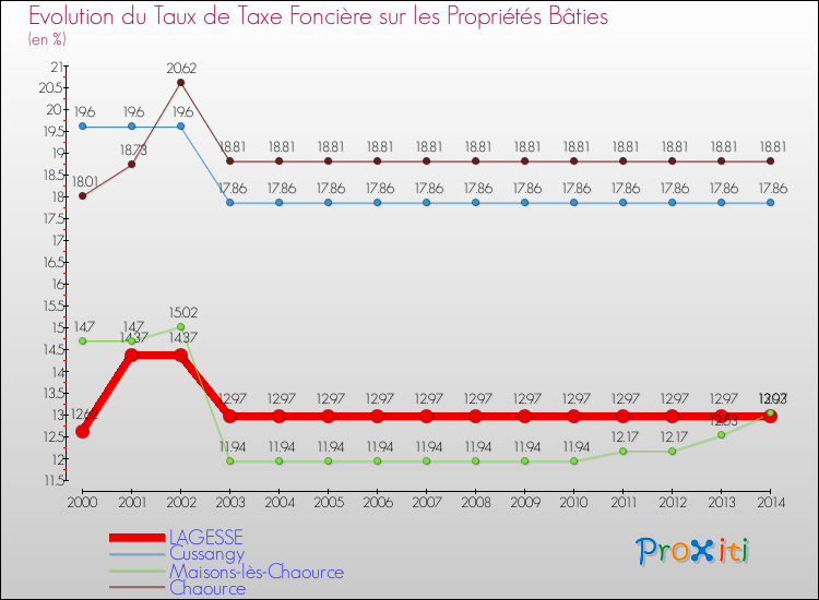 Evolution du taux de la taxe foncière sur le bati pour LAGESSE et les communes proches de 2000 à 2014 Comparaison des taux de taxe foncière sur le bati pour LAGESSE et les communes voisines de 2000 à 2014