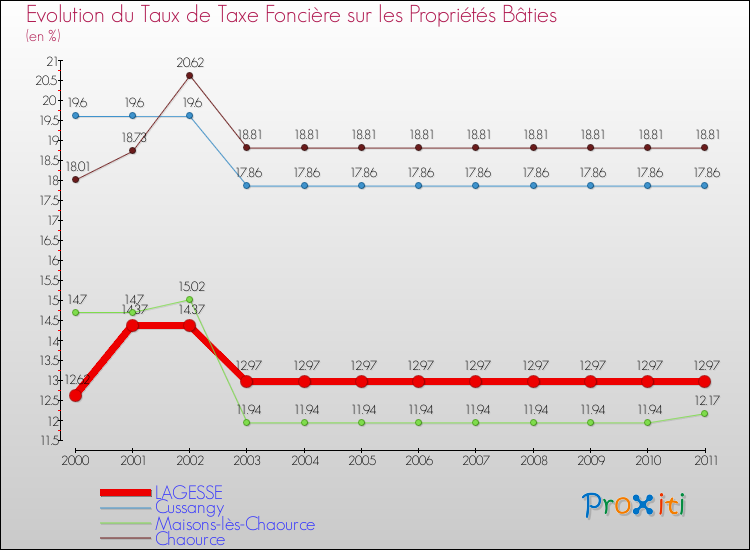Evolution du taux de la taxe foncière sur le bati pour LAGESSE et les communes proches Comparaison des taux de taxe foncière sur le bati pour LAGESSE et les communes voisines