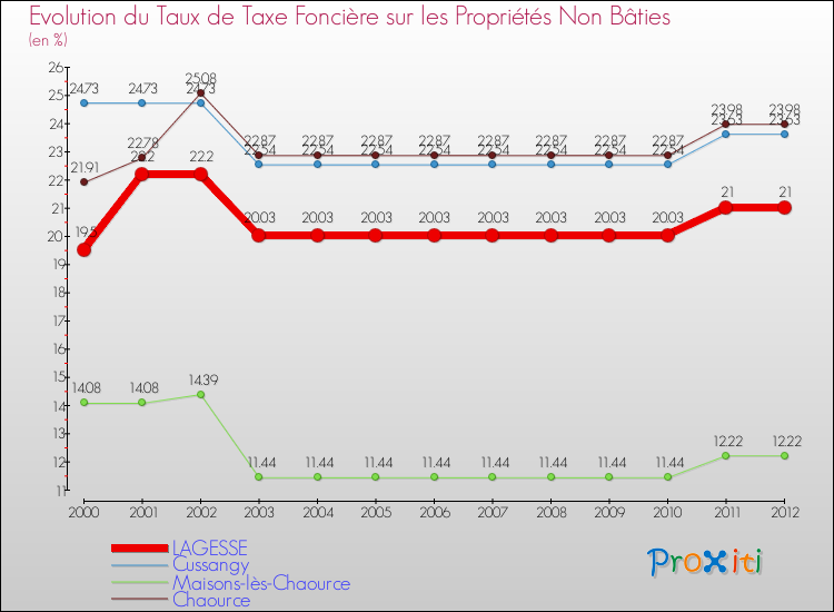 Evolution du taux de la taxe foncière sur les immeubles et terrains non batis pour LAGESSE et les communes proches de 2000 à 2012 Comparaison des taux de la taxe foncière sur les immeubles et terrains non batis pour LAGESSE et les communes voisines de 2000 à 2012