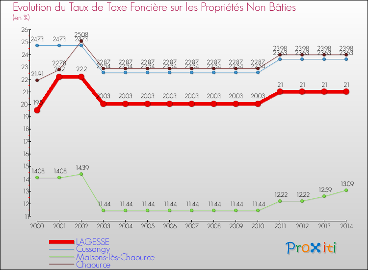 Evolution du taux de la taxe foncière sur les immeubles et terrains non batis pour LAGESSE et les communes proches de 2000 à 2014 Comparaison des taux de la taxe foncière sur les immeubles et terrains non batis pour LAGESSE et les communes voisines de 2000 à 2014