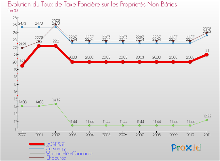 Evolution du taux de la taxe foncière sur les immeubles et terrains non batis pour LAGESSE et les communes proches Comparaison des taux de la taxe foncière sur les immeubles et terrains non batis pour LAGESSE et les communes voisines