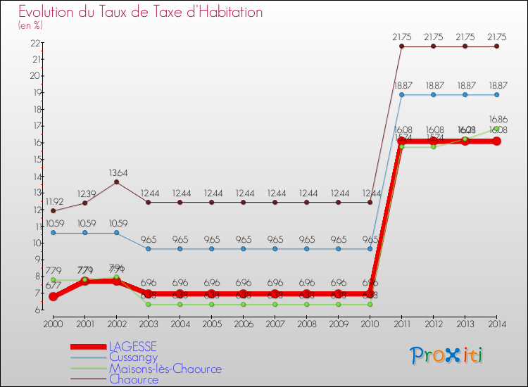 Evolution du taux de la taxe d'habitation pour LAGESSE et les communes proches de 2000 à 2014 Comparaison des taux de la taxe d'habitation pour LAGESSE et les communes voisines de 2000 à 2014