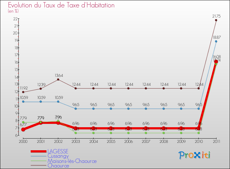 Evolution du taux de la taxe d'habitation pour LAGESSE et les communes proches Comparaison des taux de la taxe d'habitation pour LAGESSE et les communes voisines