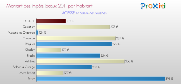 Montant des impôts locaux par Habitant pour LAGESSE et les communes proches Comparaison des impôts locaux par habitant pour LAGESSE et les communes voisines
