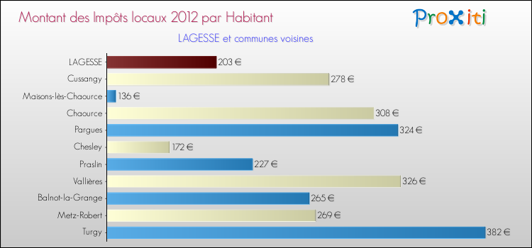 Montant des impôts locaux par Habitant pour LAGESSE et les communes proches Comparaison des impôts locaux par habitant pour LAGESSE et les communes voisines