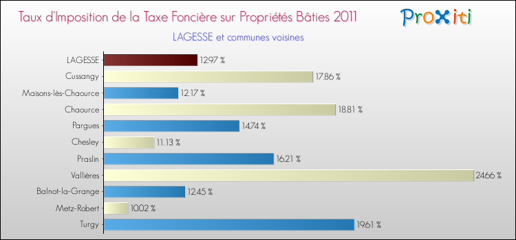 Taux d'imposition de la taxe foncière sur le bati 2011 pour LAGESSE et les communes proches Comparaison des taux d'imposition de la taxe foncière sur le bati 2011 pour LAGESSE et les communes voisines