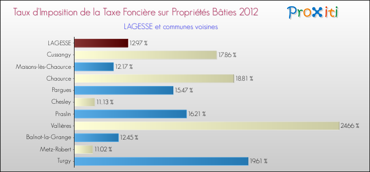 Taux d'imposition de la taxe foncière sur le bati 2012 pour LAGESSE et les communes proches Comparaison des taux d'imposition de la taxe foncière sur le bati 2012 pour LAGESSE et les communes voisines