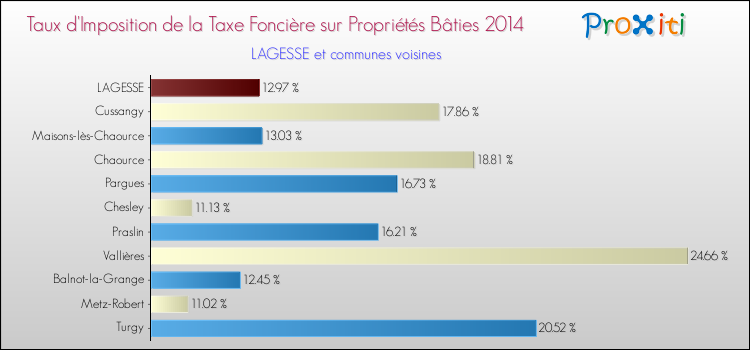 Taux d'imposition de la taxe foncière sur le bati 2014 pour LAGESSE et les communes proches Comparaison des taux d'imposition de la taxe foncière sur le bati 2014 pour LAGESSE et les communes voisines