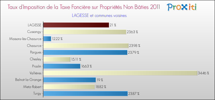 Taux d'imposition de la taxe foncière sur les immeubles et terrains non batis 2011 pour LAGESSE et les communes proches Comparaison des taux d'imposition de la taxe foncière sur les immeubles et terrains non batis 2011 pour LAGESSE et les communes voisines