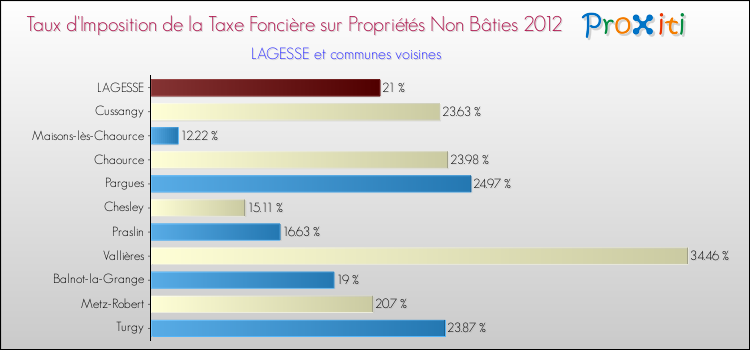 Taux d'imposition de la taxe foncière sur les immeubles et terrains non batis 2012 pour LAGESSE et les communes proches Comparaison des taux d'imposition de la taxe foncière sur les immeubles et terrains non batis 2012 pour LAGESSE et les communes voisines