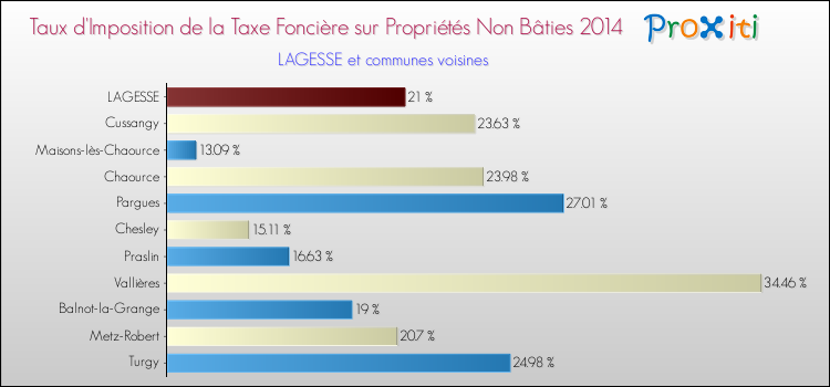 Taux d'imposition de la taxe foncière sur les immeubles et terrains non batis 2014 pour LAGESSE et les communes proches Comparaison des taux d'imposition de la taxe foncière sur les immeubles et terrains non batis 2014 pour LAGESSE et les communes voisines