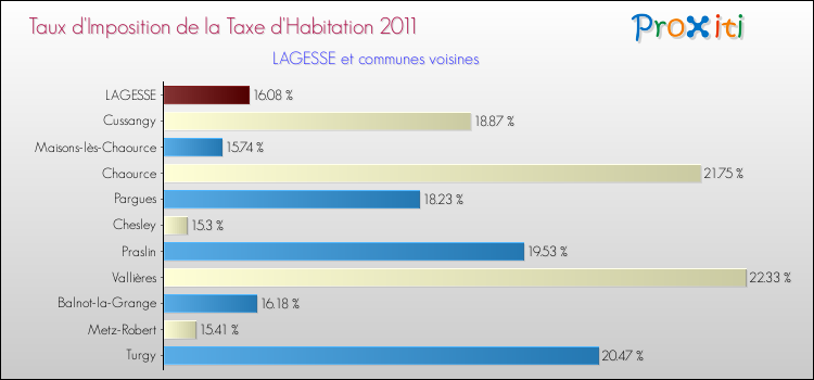 Taux d'imposition de la taxe d'habitation 2011 pour LAGESSE et les communes proches Comparaison des taux d'imposition de la taxe d'habitation 2011 pour LAGESSE et les communes voisines