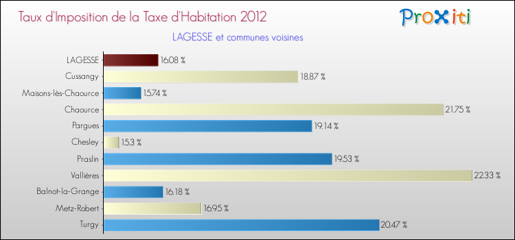 Taux d'imposition de la taxe d'habitation 2012 pour LAGESSE et les communes proches Comparaison des taux d'imposition de la taxe d'habitation 2012 pour LAGESSE et les communes voisines