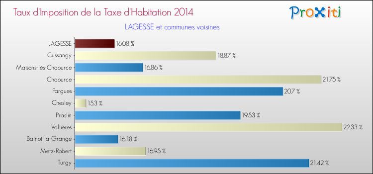 Taux d'imposition de la taxe d'habitation 2014 pour LAGESSE et les communes proches Comparaison des taux d'imposition de la taxe d'habitation 2014 pour LAGESSE et les communes voisines