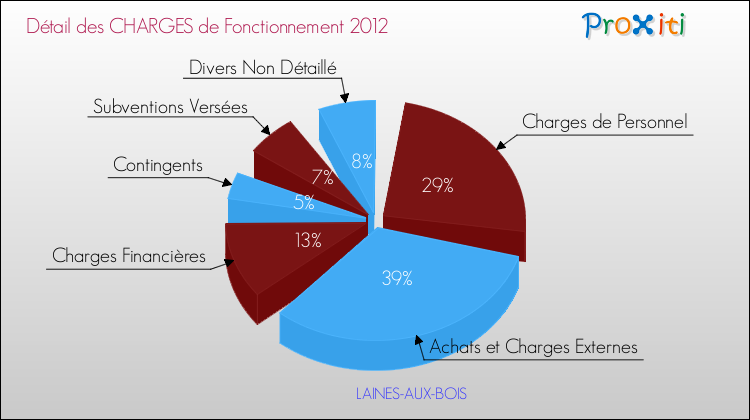 Décomposition des Charges de Fonctionnement 2012 de la commune de LAINES-AUX-BOIS Charges de Fonctionnement 2012 pour la commune de LAINES-AUX-BOIS