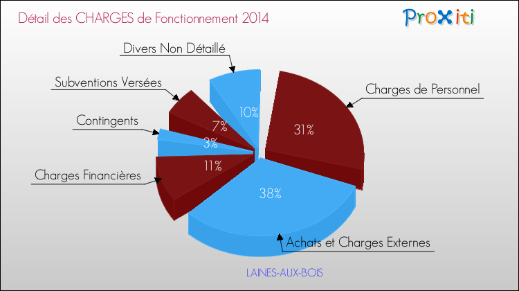 Décomposition des Charges de Fonctionnement 2014 de la commune de LAINES-AUX-BOIS Charges de Fonctionnement 2014 pour la commune de LAINES-AUX-BOIS