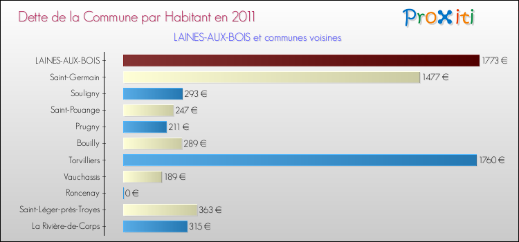 Dette par habitant de la commune en 2011 pour LAINES-AUX-BOIS et les communes proches Comparaison de la dette par habitant de la commune en 2011 pour LAINES-AUX-BOIS et les communes voisines