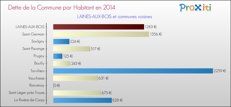 Dette par habitant de la commune en 2014 pour LAINES-AUX-BOIS et les communes proches Comparaison de la dette par habitant de la commune en 2014 pour LAINES-AUX-BOIS et les communes voisines