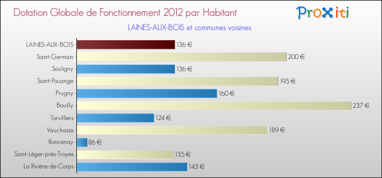Montant des dotations globales de fonctionnement DGF par Habitant pour LAINES-AUX-BOIS et les communes proches Comparaison des des dotations globales de fonctionnement DGF par habitant pour LAINES-AUX-BOIS et les communes voisines