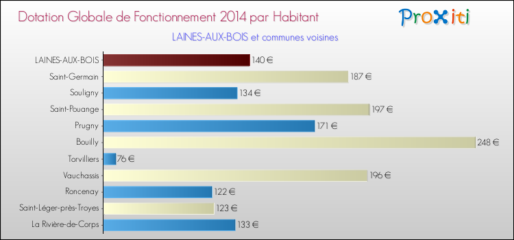 Montant des dotations globales de fonctionnement DGF par Habitant pour LAINES-AUX-BOIS et les communes proches en 2014. Comparaison des des dotations globales de fonctionnement DGF par habitant pour LAINES-AUX-BOIS et les communes voisines en 2014.