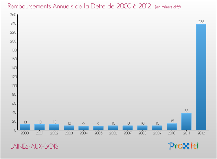 Evolution de l'annuité de la dette pour la commune de LAINES-AUX-BOIS de 2000 à 2012 Annuités de la dette pour LAINES-AUX-BOIS de 2000 à 2012